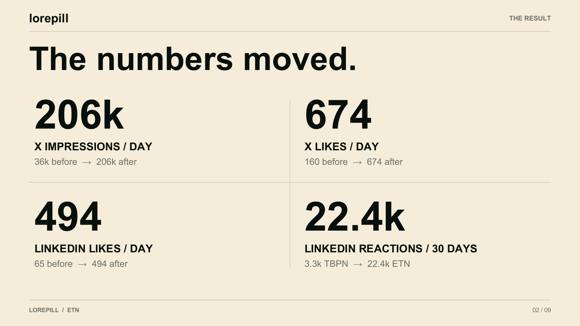 Four growth results: 206 thousand X impressions per day, 674 X likes per day, 494 LinkedIn likes per day, and 22.4 thousand LinkedIn reactions in 30 days.