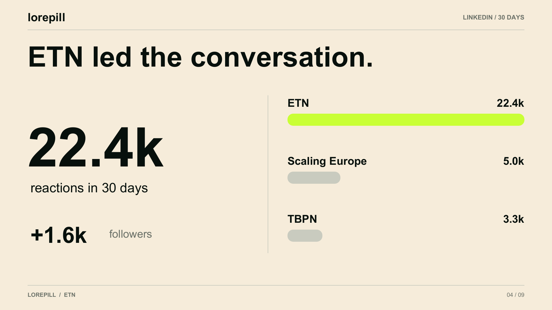 LinkedIn comparison over 30 days: ETN at 22.4 thousand reactions, Scaling Europe at 5 thousand, and TBPN at 3.3 thousand.